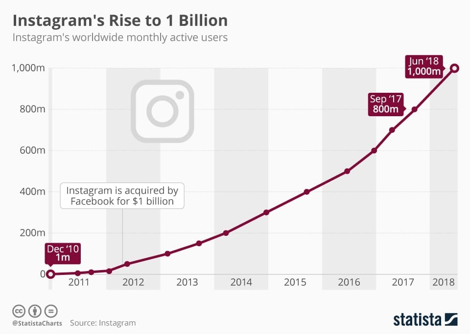 Graph-of-instagram-worldwide-montly-users