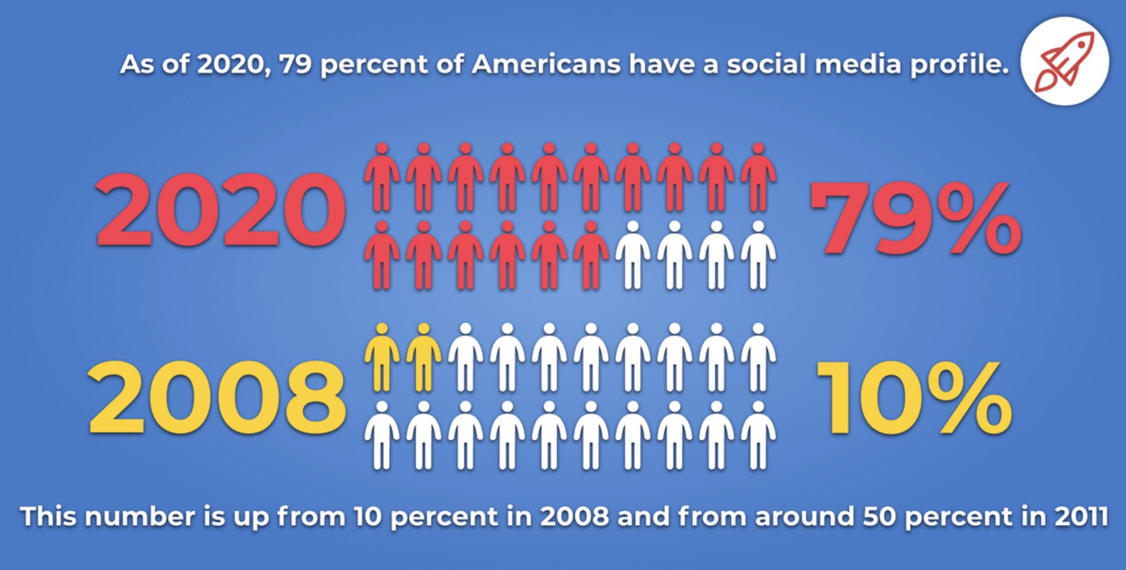 Social Media Users stat
